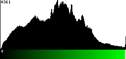 Green Histogram