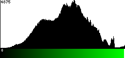 Green Histogram