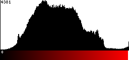 Red Histogram