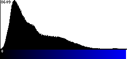 Blue Histogram