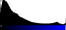 Blue Histogram