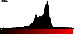 Red Histogram