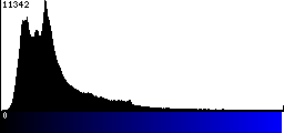Blue Histogram