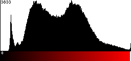 Red Histogram