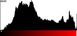 Red Histogram