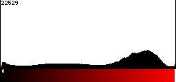 Red Histogram
