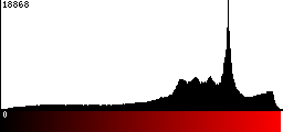 Red Histogram