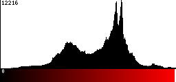 Red Histogram
