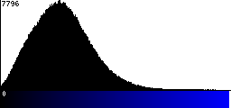 Blue Histogram