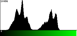 Green Histogram