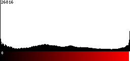 Red Histogram