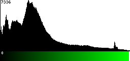 Green Histogram