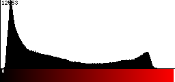 Red Histogram