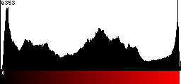Red Histogram