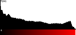 Red Histogram
