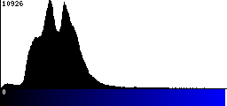 Blue Histogram
