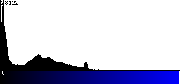 Blue Histogram