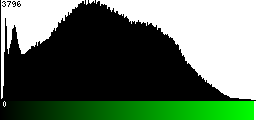 Green Histogram