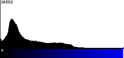 Blue Histogram