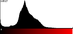 Red Histogram