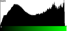 Green Histogram