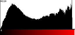 Red Histogram