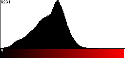 Red Histogram