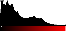 Red Histogram