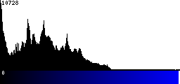 Blue Histogram