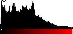Red Histogram