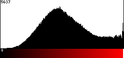 Red Histogram