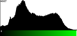Green Histogram