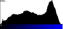 Blue Histogram