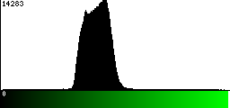 Green Histogram