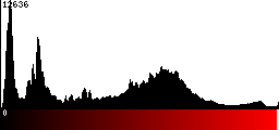 Red Histogram