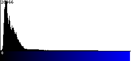 Blue Histogram