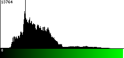 Green Histogram