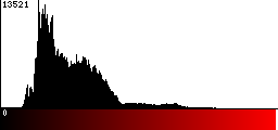 Red Histogram