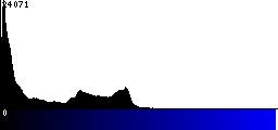 Blue Histogram