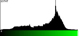 Green Histogram