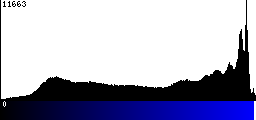 Blue Histogram
