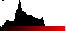 Red Histogram