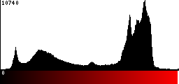 Red Histogram