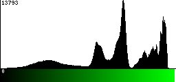 Green Histogram