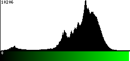 Green Histogram