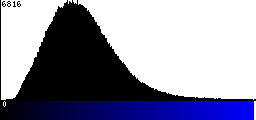 Blue Histogram