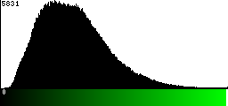 Green Histogram