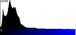 Blue Histogram