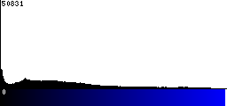 Blue Histogram