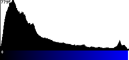 Blue Histogram